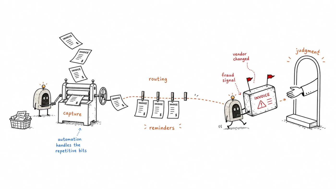 ArcBeacon routing routine invoices while carrying an exception to human judgment.