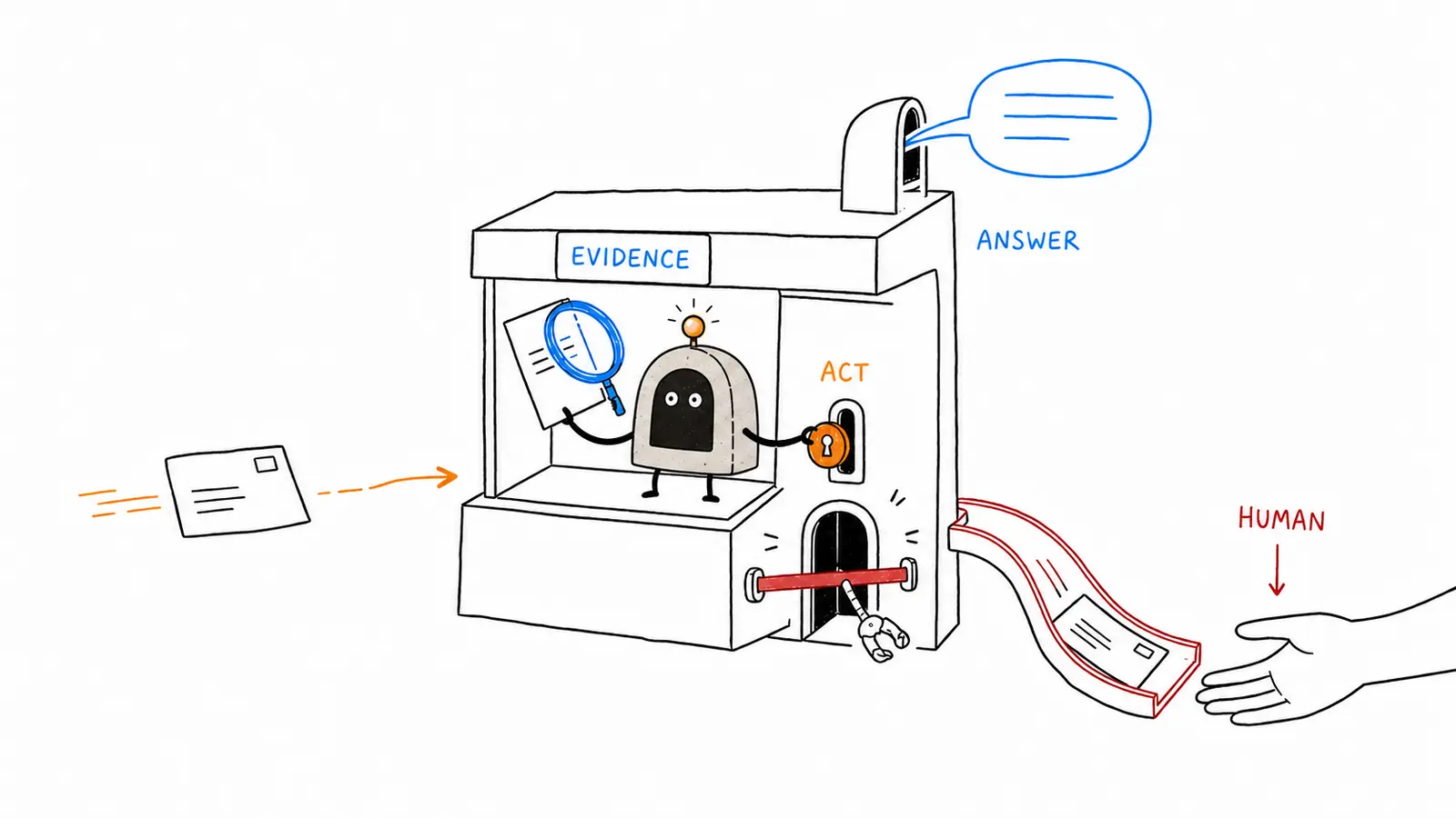 ArcBeacon checks a customer request at evidence, permission, action, and human-handoff stations.