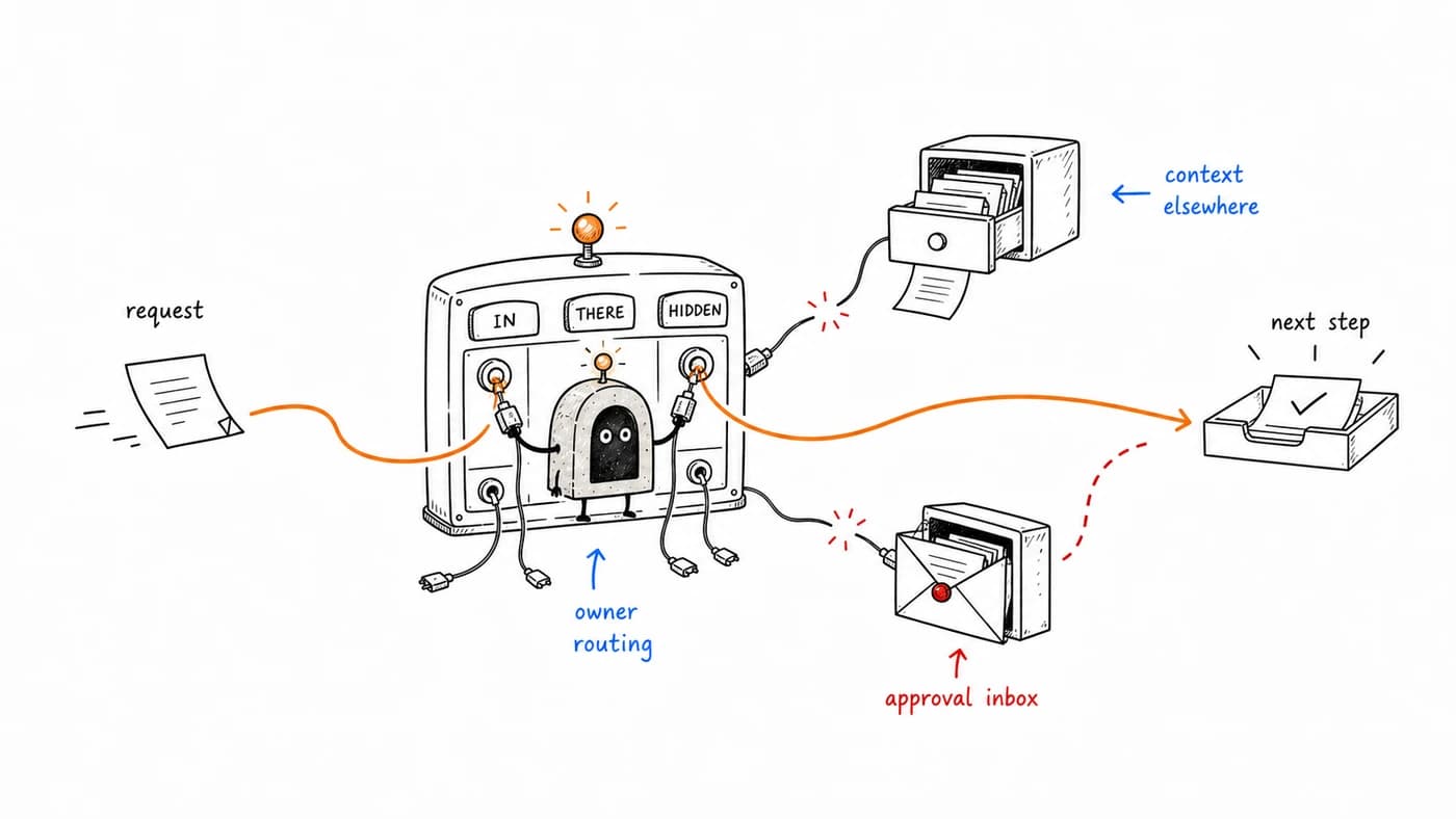 ArcBeacon routing a request through hidden context, an approval inbox, and the next step.