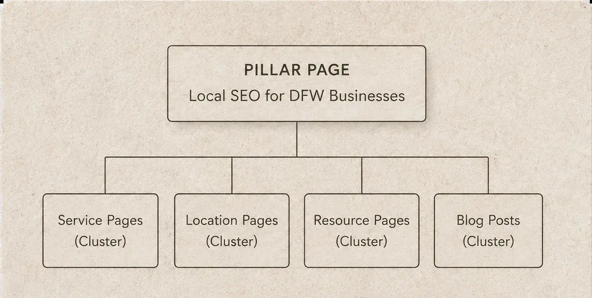 SEO content strategy and internal linking diagram