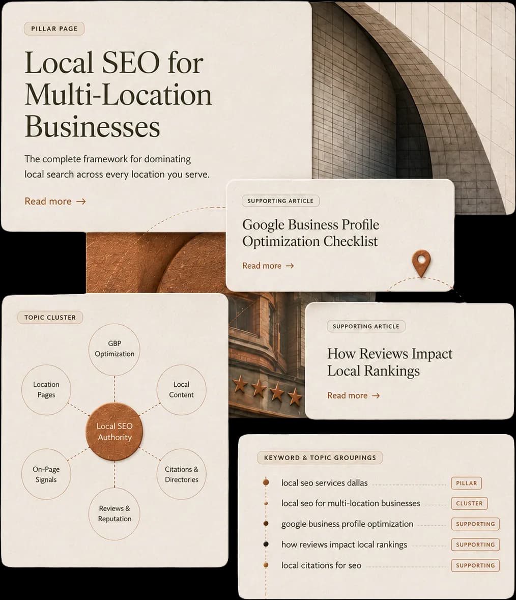 Local SEO content architecture showing a multi-location pillar page, supporting articles, a topic cluster, and Dallas keyword groupings